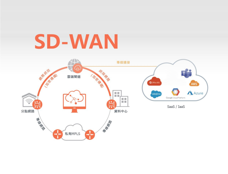 網站在中國速度很慢？中國網站加速的GOIP SD-WAN 組網內容傳遞最佳實務！